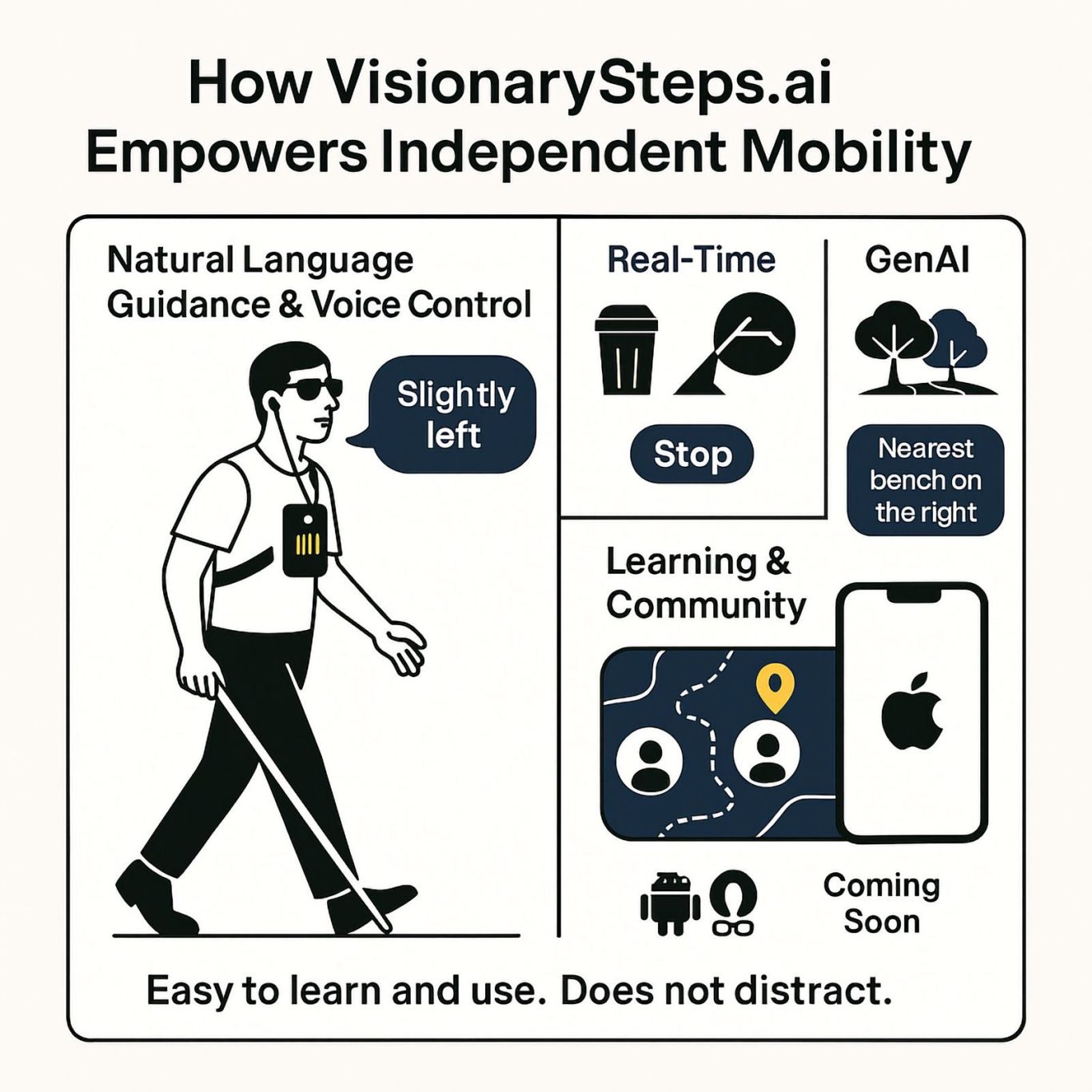 A blind person is guided in real time via iPhone using voice prompts, such as “slightly left.” Soon with generative AI and community support